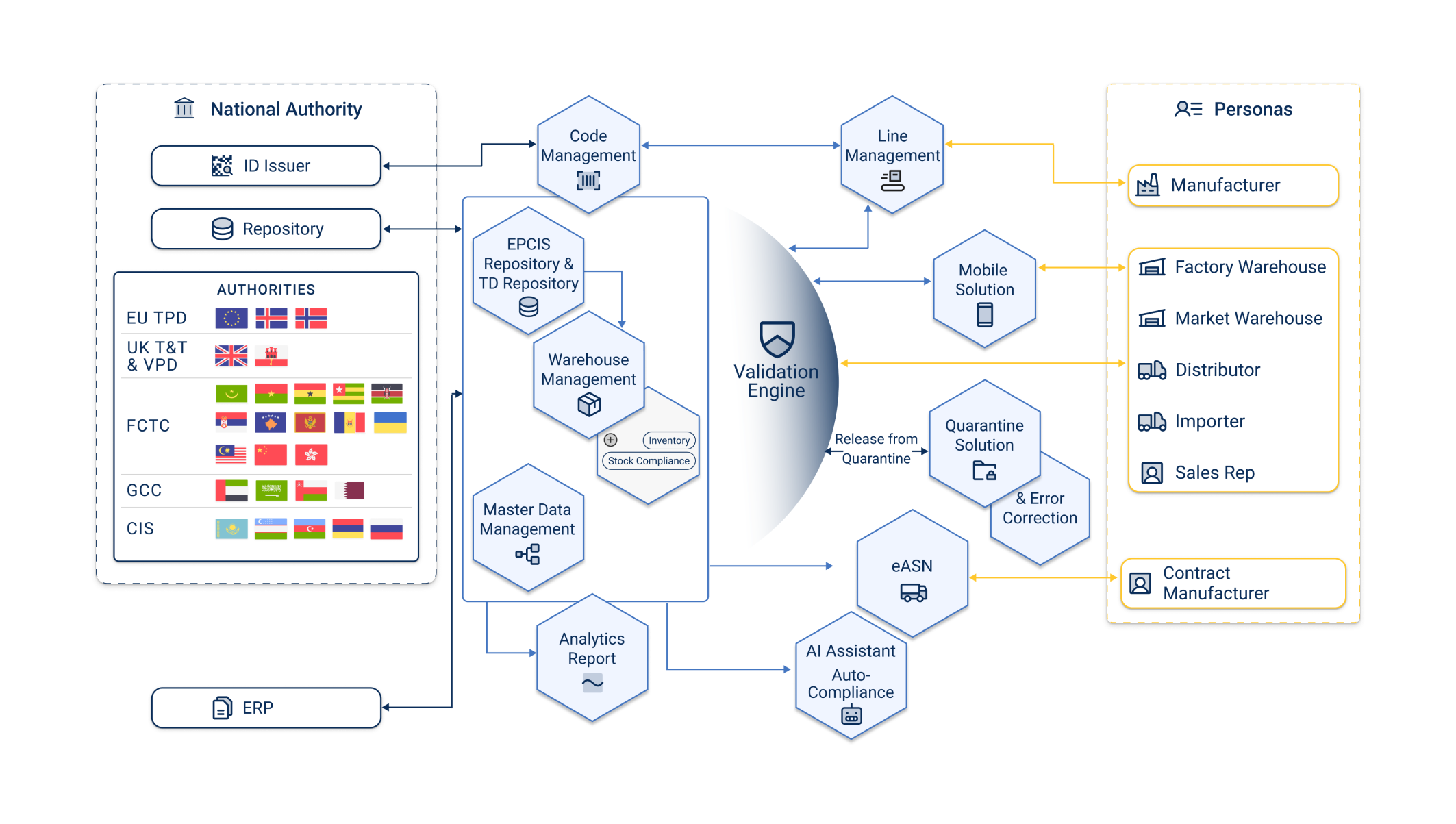 Compliance platform devices